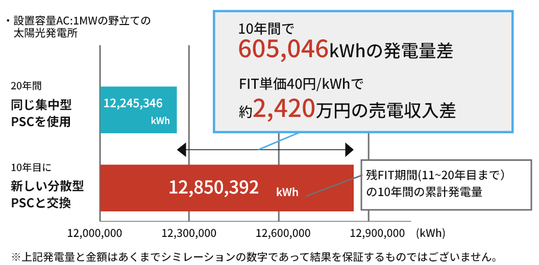 FIT10年目に集中型PCSから分散型PCSに交換（リパワリング）した場合の発電量シミュレーション