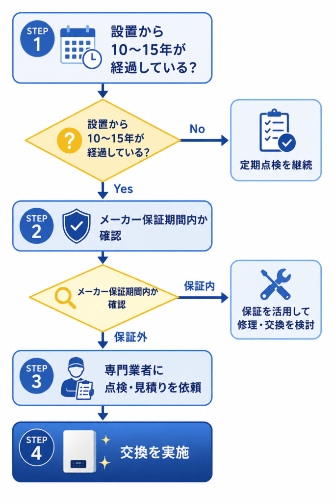 パワコン交換のタイミングを判断するフローチャート