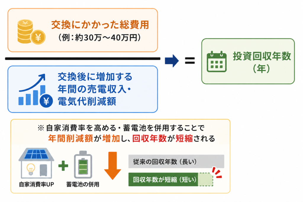 投資回収年数の計算式の例