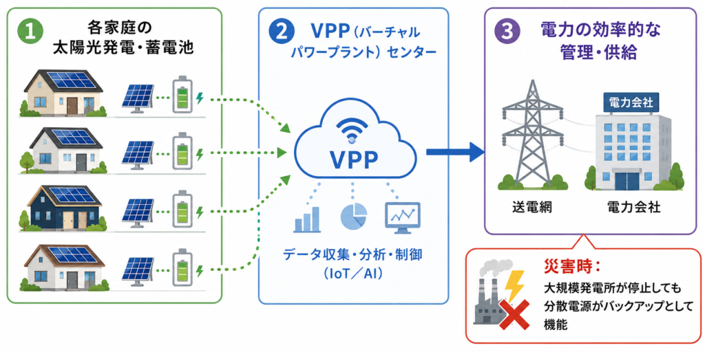 VPPを使用した電力管理の仕組み