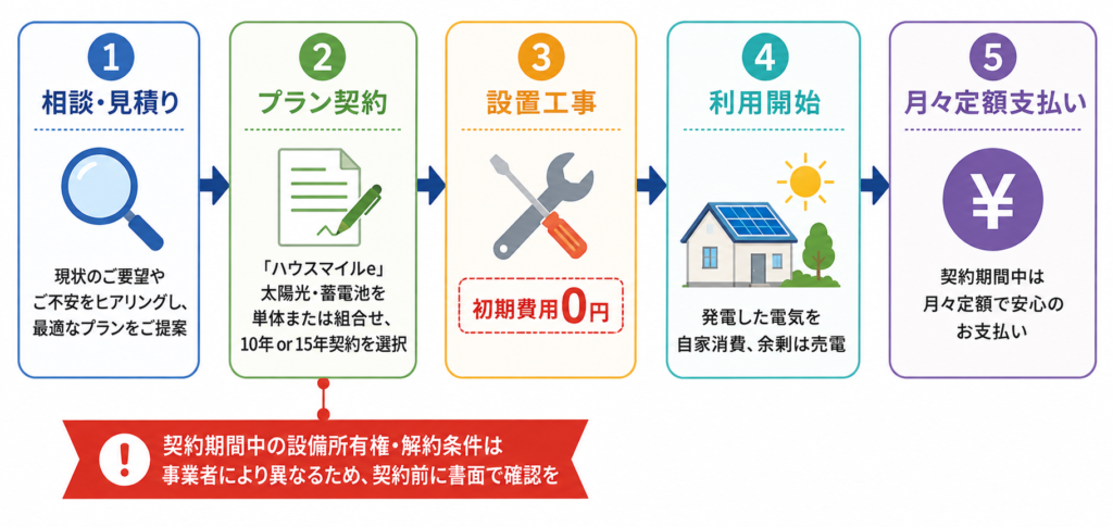初期費用ゼロ設置の仕組みと注意点
