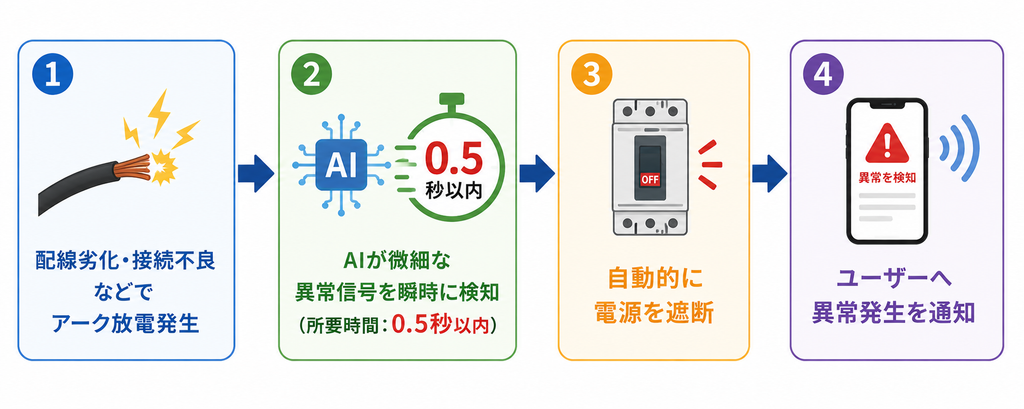 0.5秒で異常検知する仕組み