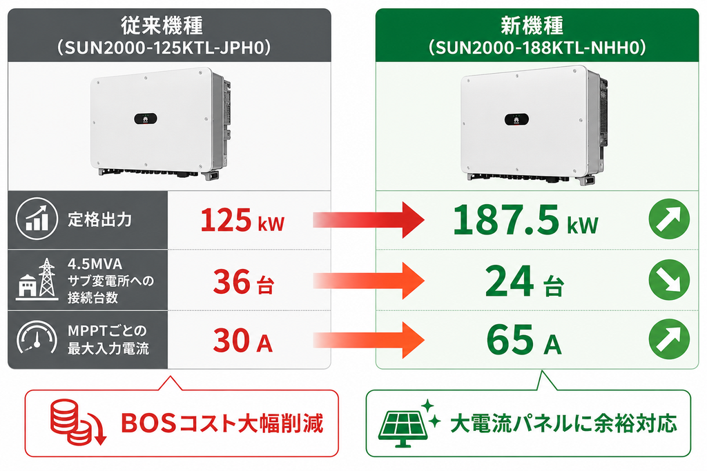 従来の機種と新機種の比較