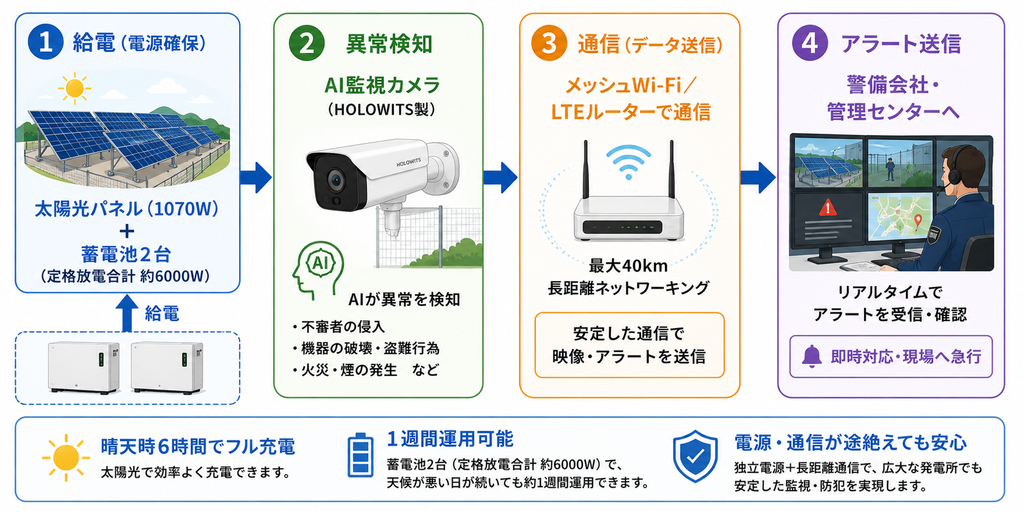 自立給電無線監視ソリューションとAIカメラによる防犯対策の仕組み