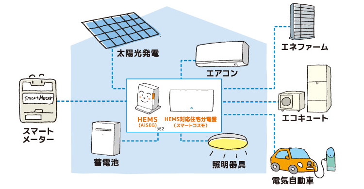 スマートHEMSのイメージ