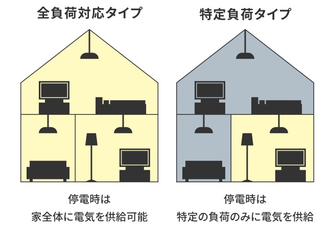 長州産業の蓄電システム 全負荷対応タイプと特定負荷タイプ